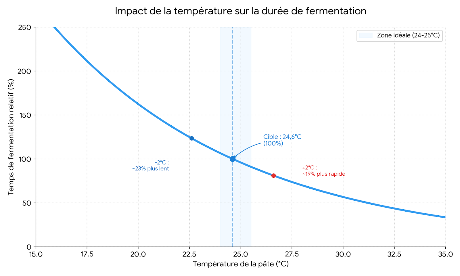 Graphique montrant la relation exponentielle entre la température de la pâte et le temps de pousse. La cible est fixée à 24.6°C (100 %). Le graphique démontre qu'un écart de seulement 2°C fait varier le temps de fermentation de près de 20 %.