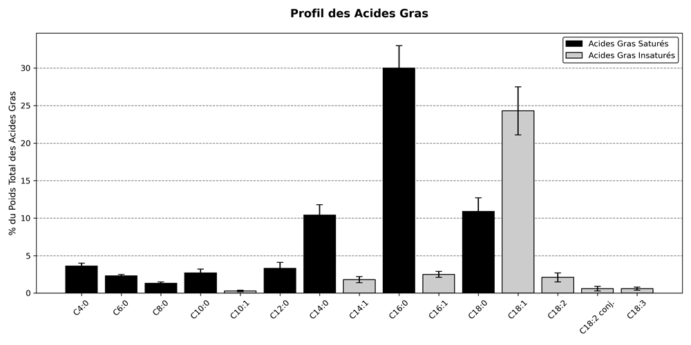 Graphique à barres montrant le profil des acides gras d'un beurre. L'axe horizontal liste les molécules (de C4:0 à C18:3) et l'axe vertical leur pourcentage massique.