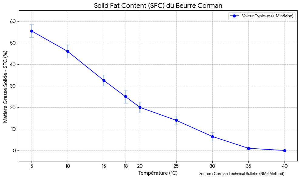 Graphique linéaire montrant la courbe de fusion (Solid Fat Content - SFC) du beurre Corman. L'axe horizontal représente la température de 5°C à 40°C et l'axe vertical le pourcentage de matière grasse solide. La courbe bleue illustre la perte de solidité progressive du beurre à mesure que la température augmente.